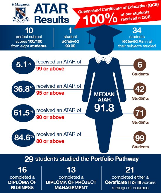 Academic results St Margaret's